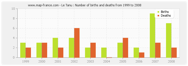 Le Tanu : Number of births and deaths from 1999 to 2008
